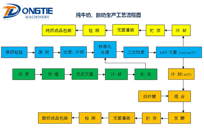 純牛奶、酸奶生產(chǎn)工藝流程圖